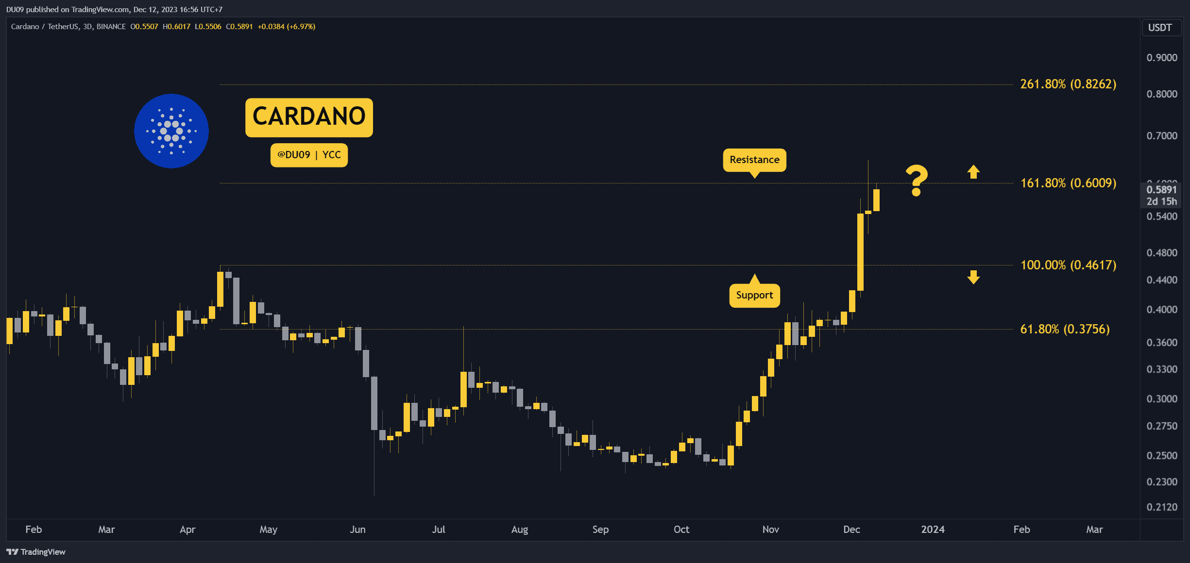 Ada-up-47%-weekly:-how-high-can-it-go?-(cardano-price-analysis)