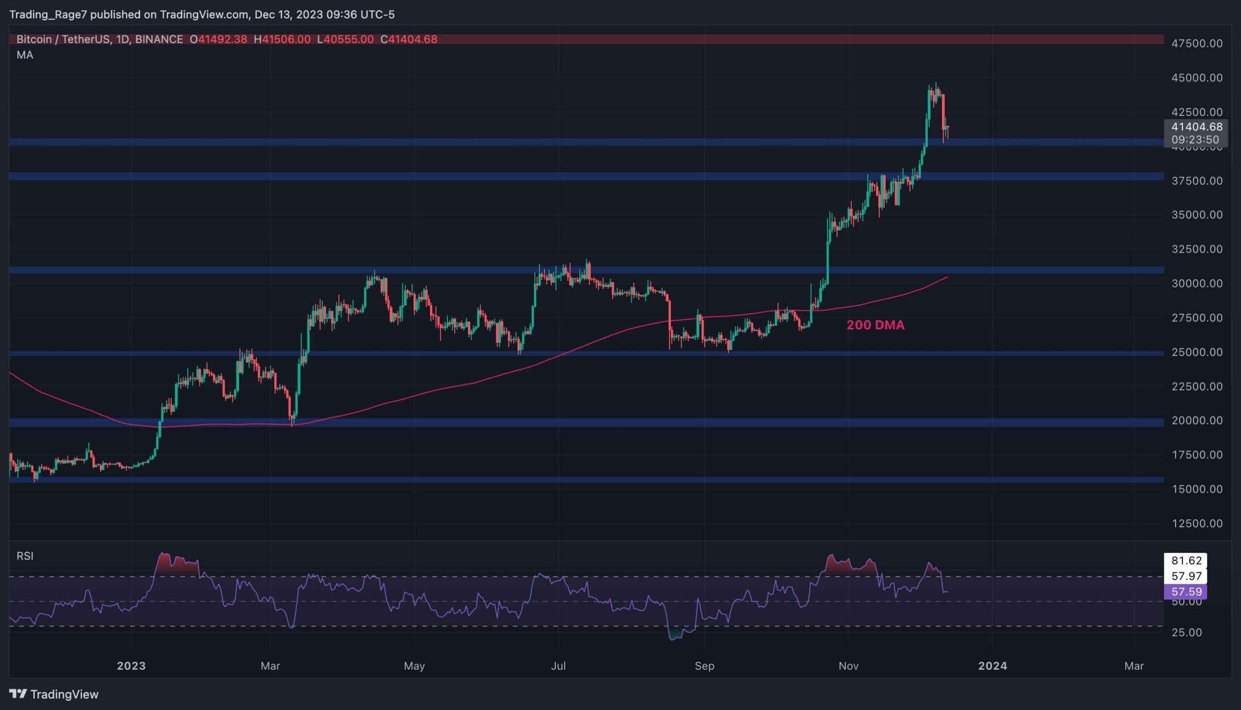 Bitcoin-jumps-off-$41k-but-is-the-correction-really-over?-(btc-price-analysis)