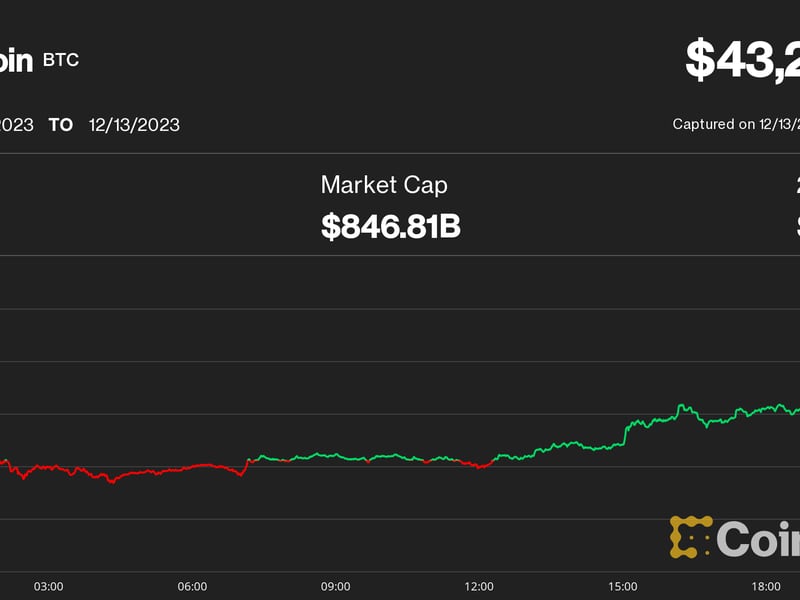 Bitcoin-bounces-over-$43k,-altcoins,-crypto-stocks-burst-higher-as-fed-projects-rate-cuts-next-year