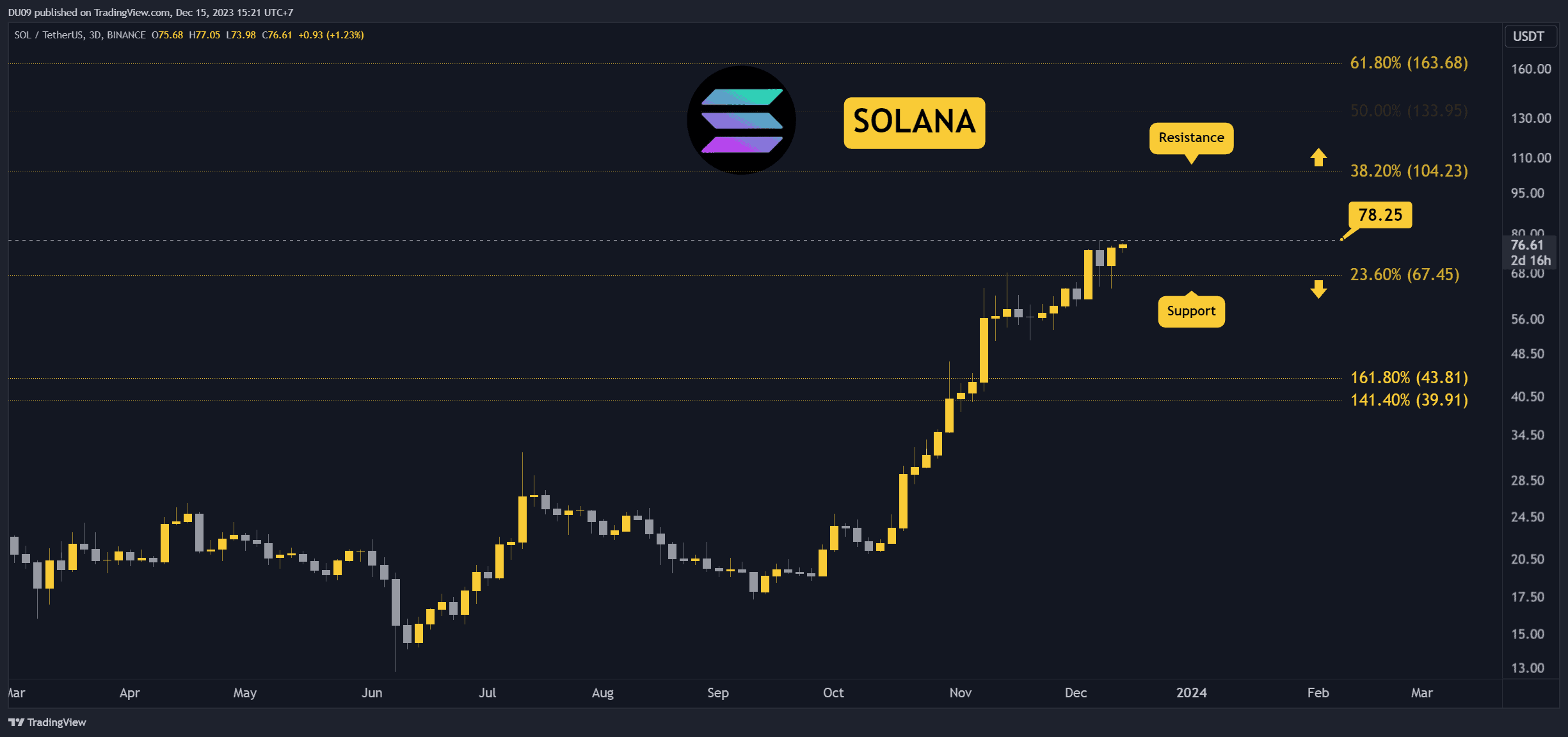 Is-sol-on-the-verge-of-breaking-above-$80?-three-thigns-to-watch-today-(solana-price-analysis)