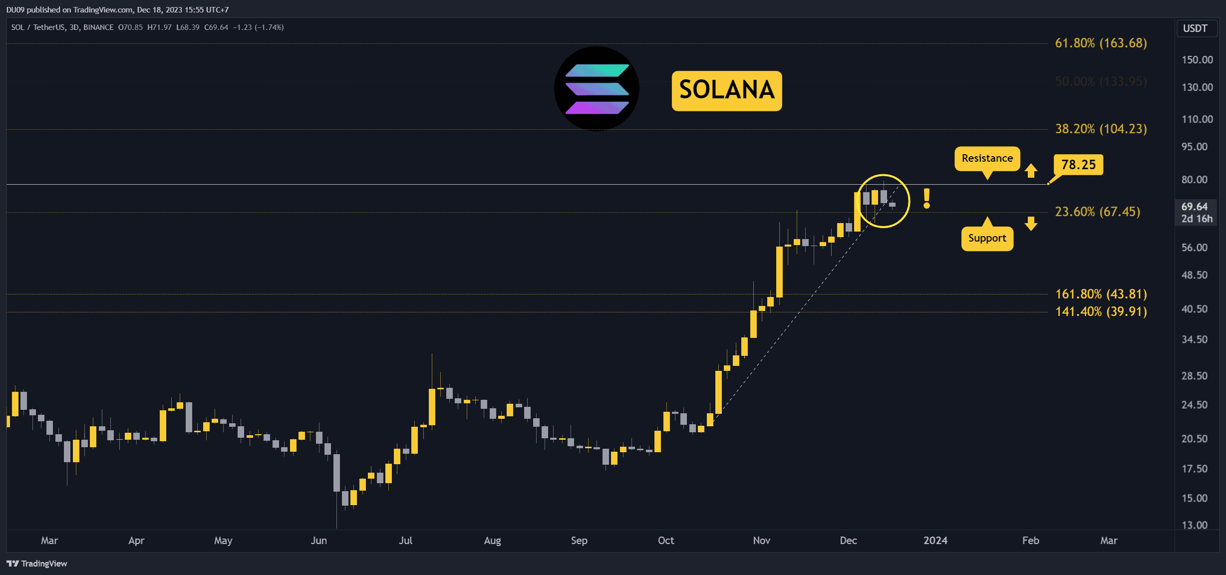Will-sol-resume-its-rally-or-is-a-deeper-correction-looming?-(solana-price-analysis)