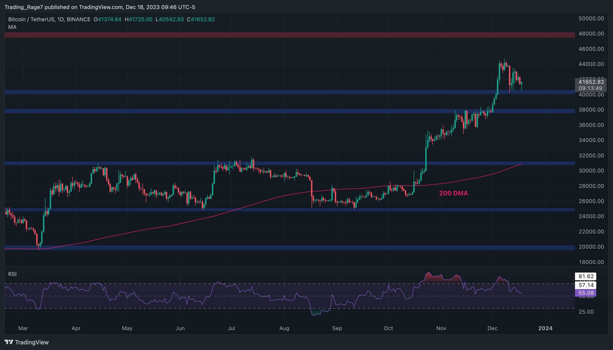 Is-bitcoin-about-to-explode-to-$45k-or-plunge-below-$40k?-(btc-price-analysis)