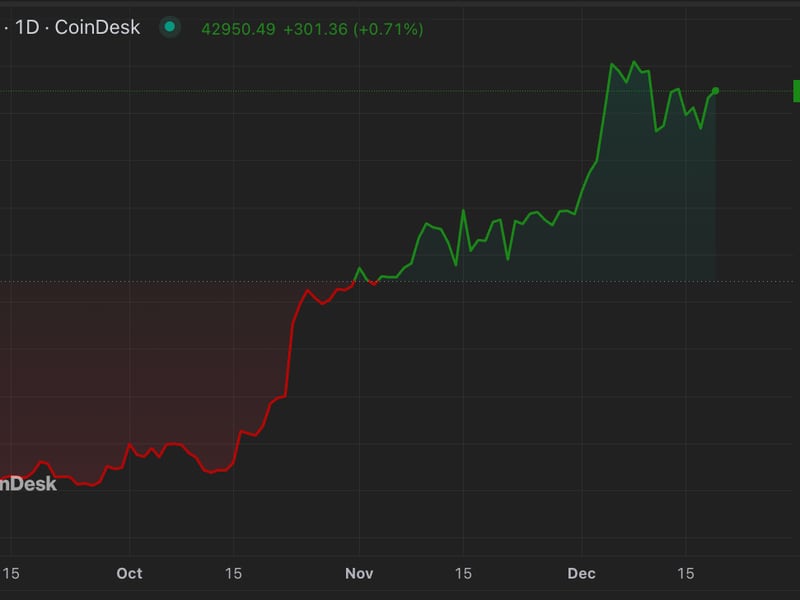 First-mover-americas:-altcoins-rally-as-bitcoin-climbs-back-to-$43k