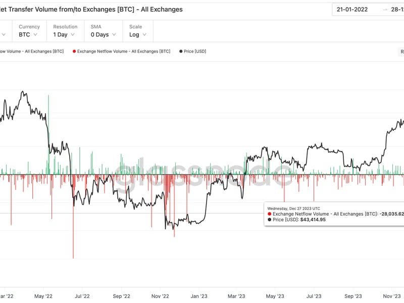 Bitcoin-worth-$1b-leaves-exchanges-in-largest-single-day-outflow-in-12-months