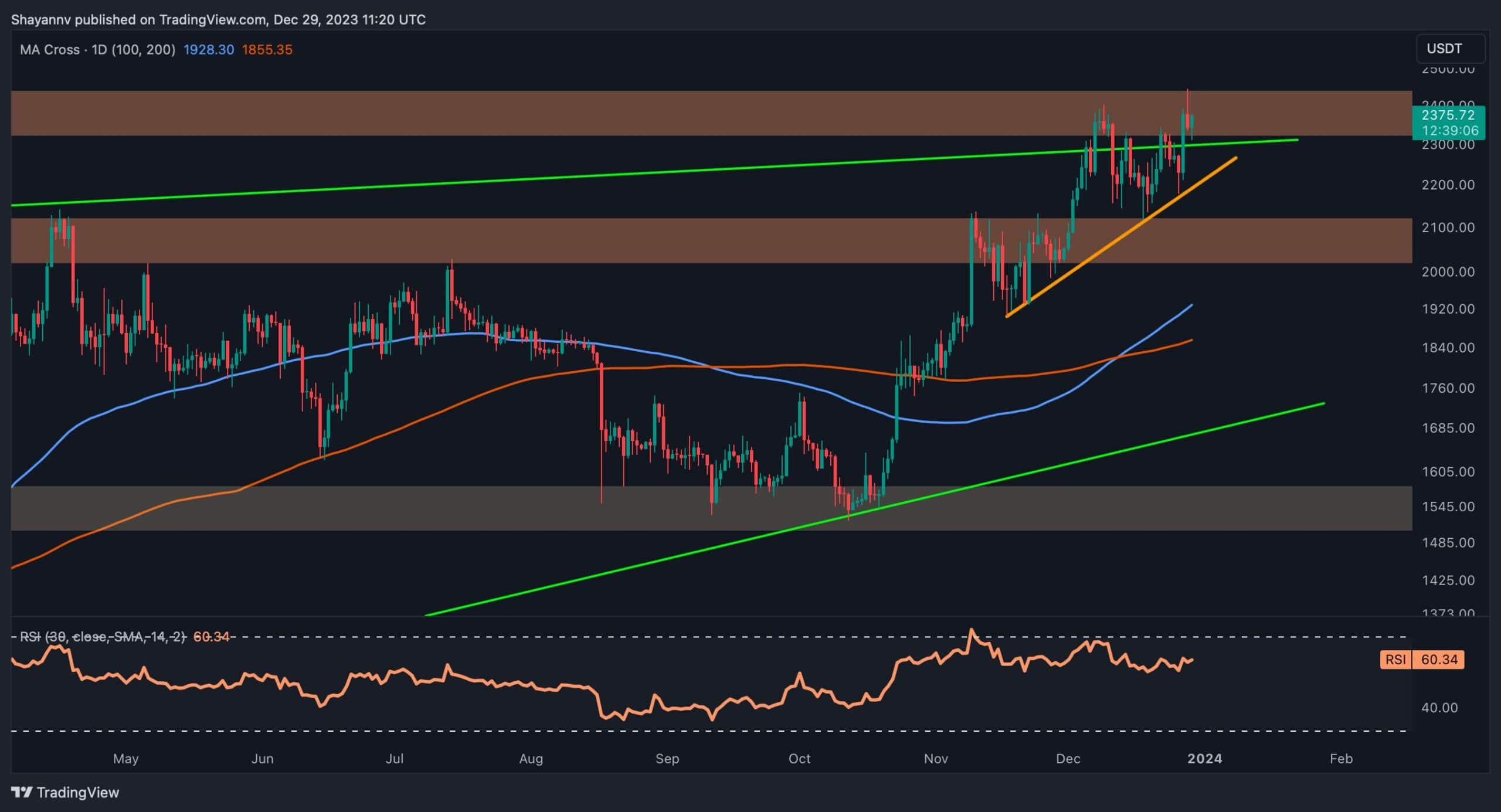 Eth-stopped-at-$2.4k-as-bears-push-for-a-correction-(ethereum-price-analysis)