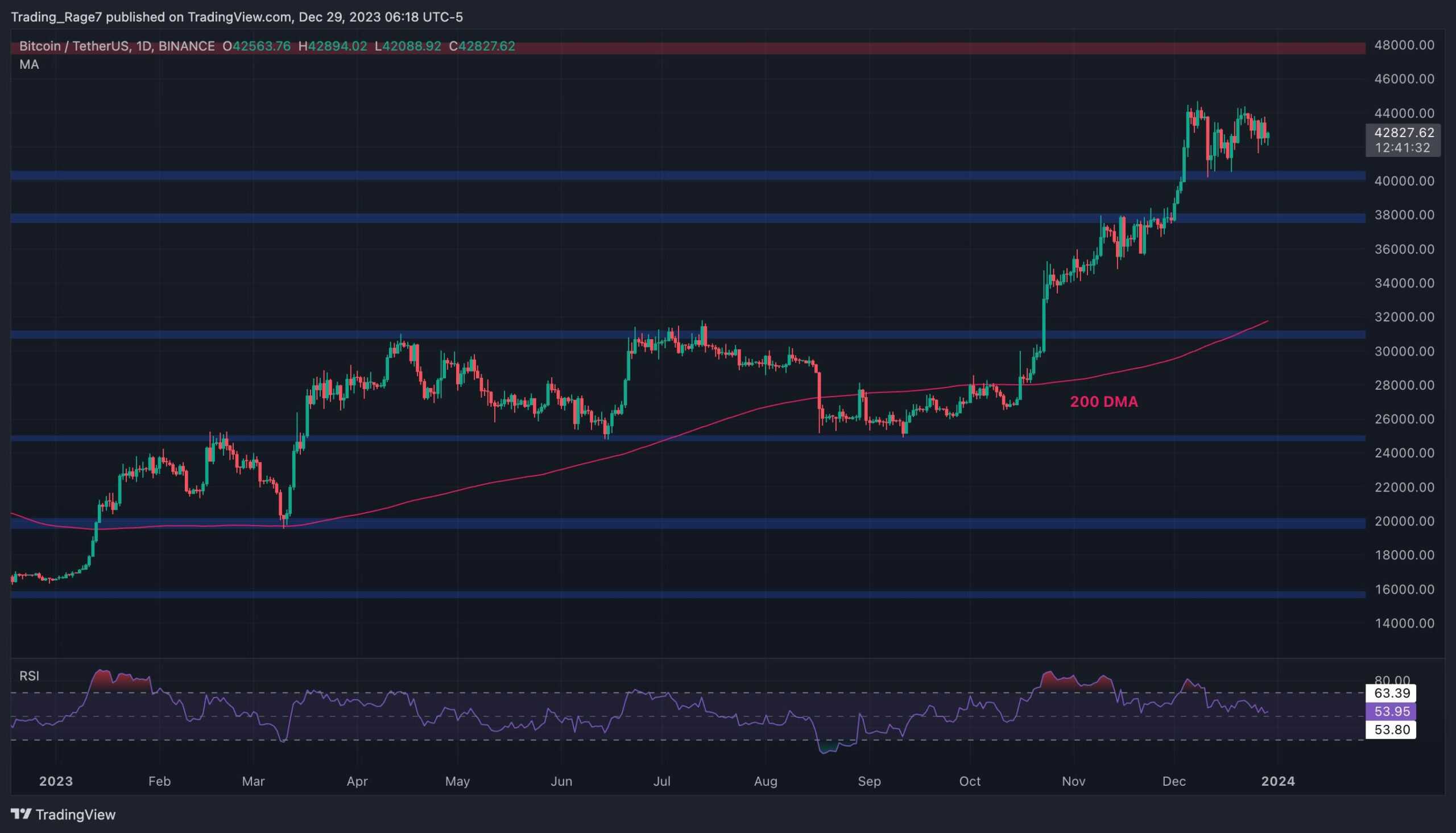Will-bitcoin-drop-below-$40k-or-is-a-major-bounce-in-play?-(btc-price-analysis)