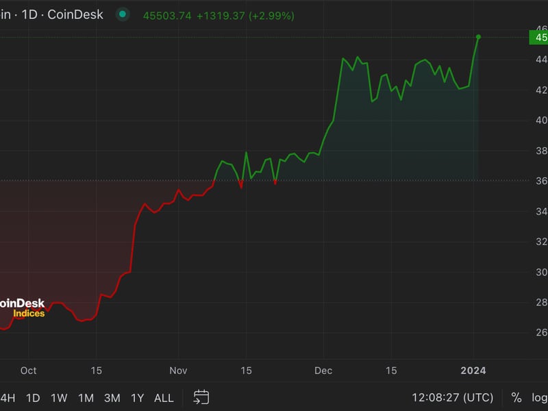 First-mover-americas:-bitcoin-tops-$45k-for-first-time-in-21-months