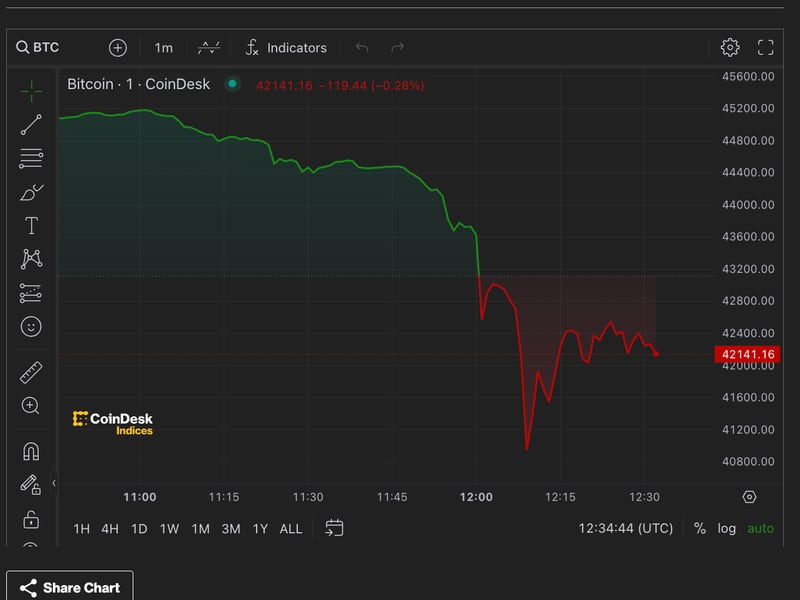 Bitcoin-slumps-as-$400m-liquidated-in-two-hours