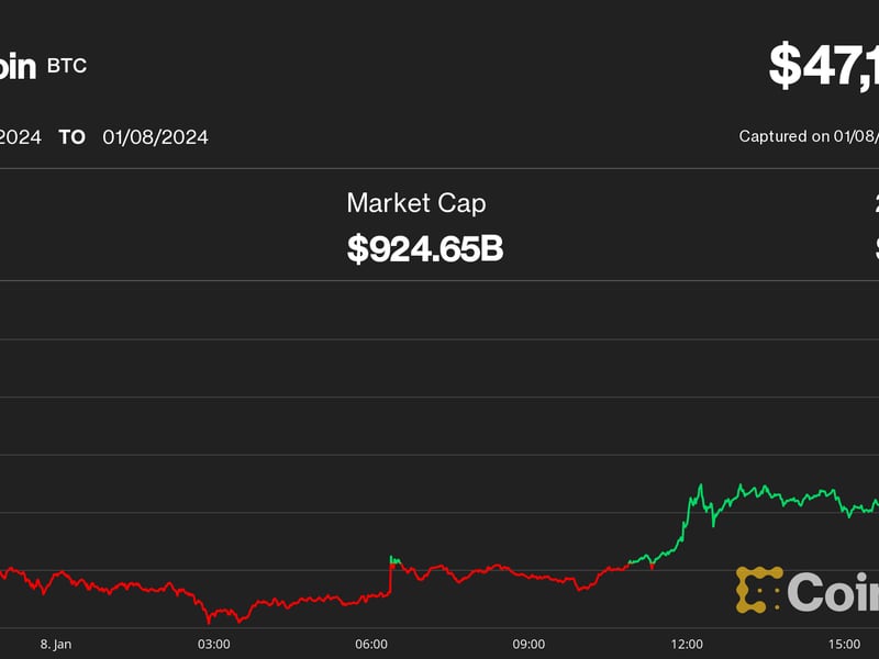 Btc-blasts-past-$47k-as-bitcoin-etf-excitement-gets-feverish