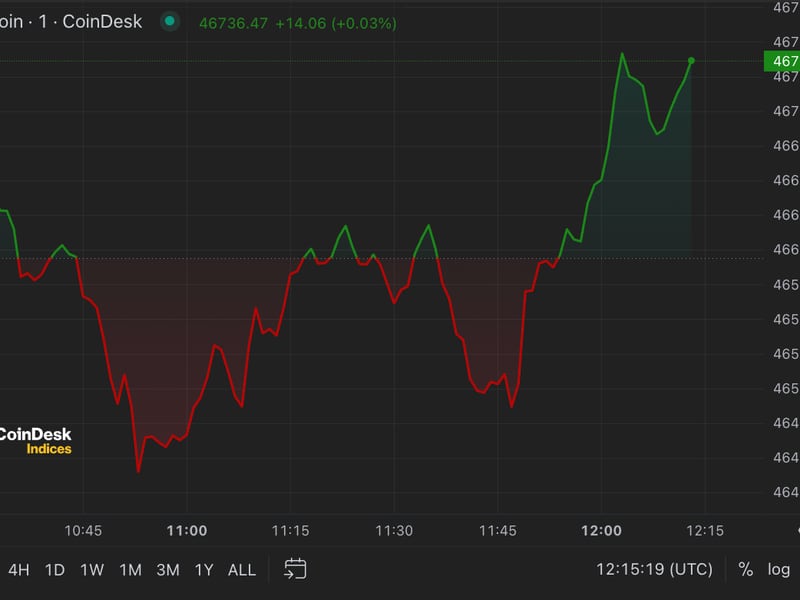 First-mover-americas:-bitcoin-holds-above-$46k-amid-etf-anticipation