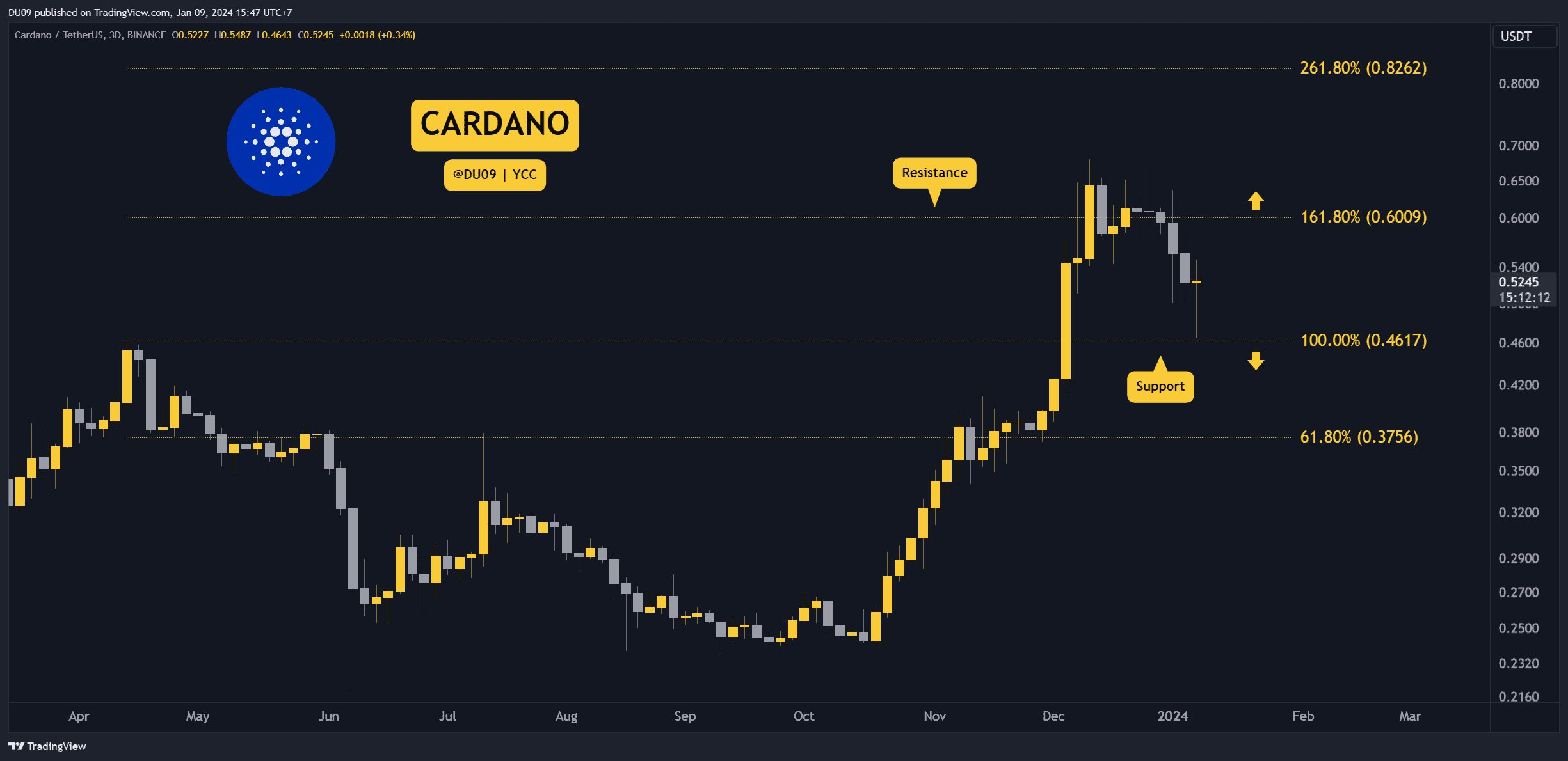 Ada-crashes-15%-weekly-but-are-bulls-ready-to-bounce?-three-things-to-watch-next-(cardano-price-analysis)