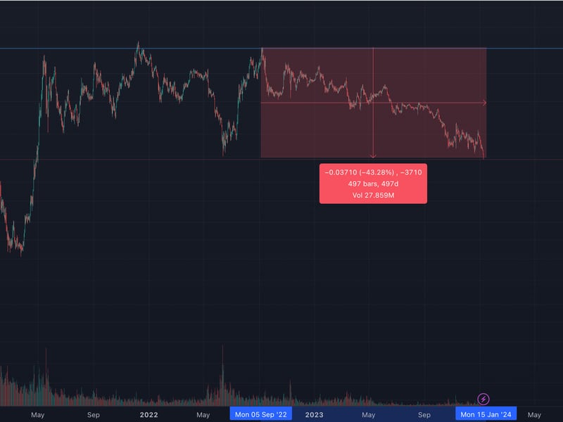 Bitcoin-etf-fever-drives-ethereum-to-32-month-low-versus-btc