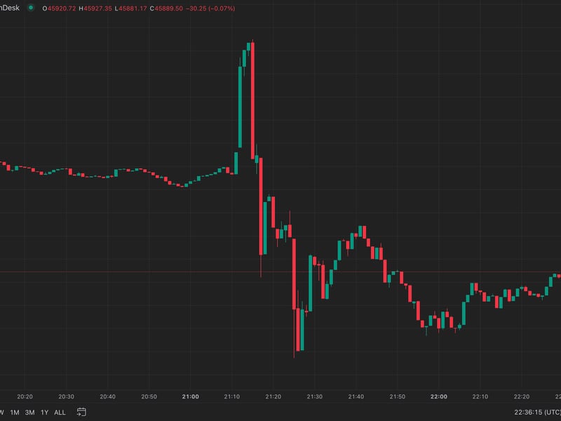 Bitcoin-jumps,-then-dumps-to-$45k-as-fake-news-about-spot-bitcoin-approval-liquidates-$50m