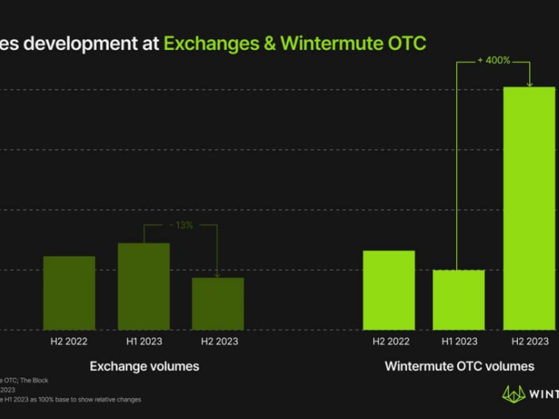 Crypto-otc-volumes-on-wintermute-soared-400%-in-2023