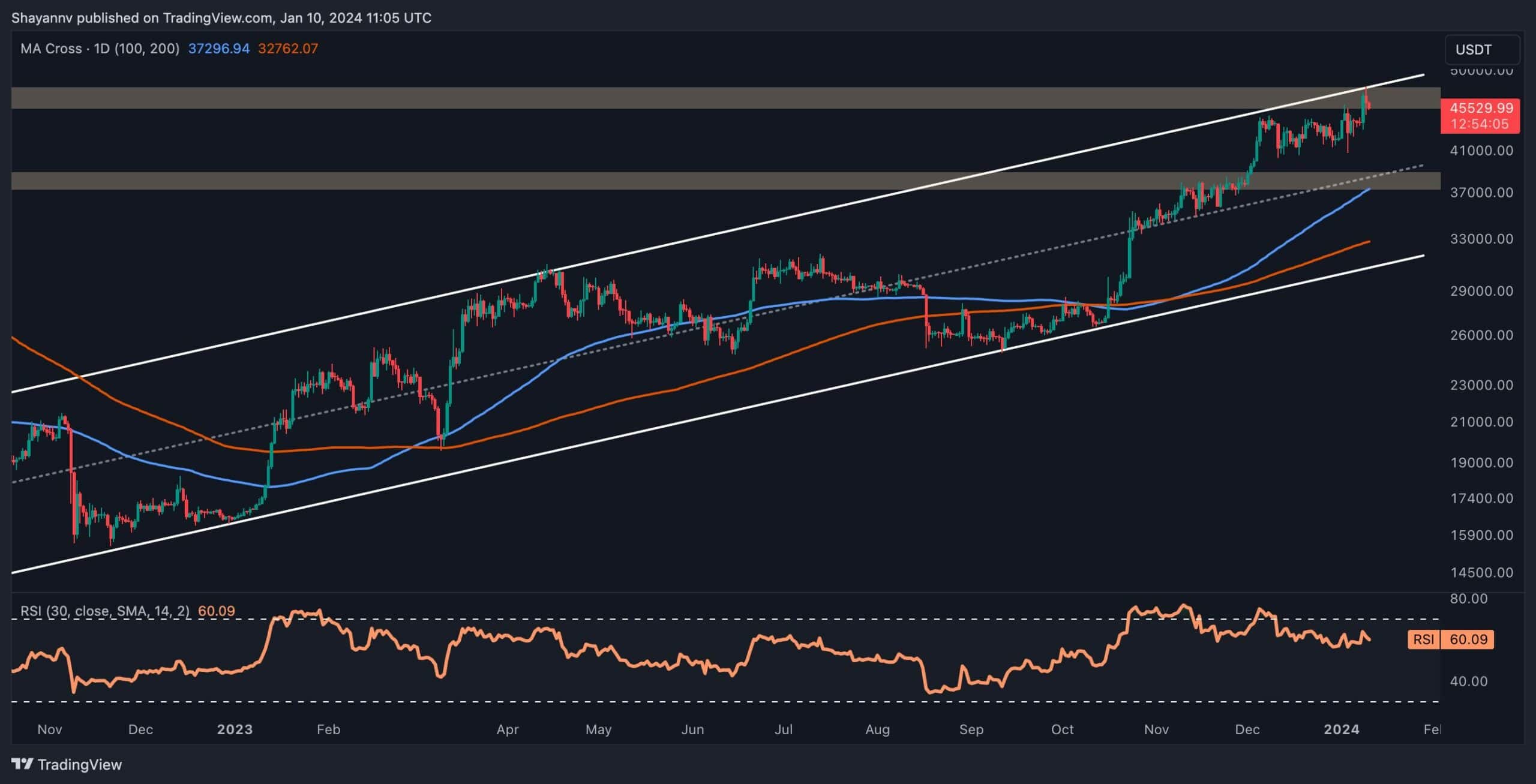 Can-btc-reach-$50k-this-week?-(bitcoin-price-analysis)