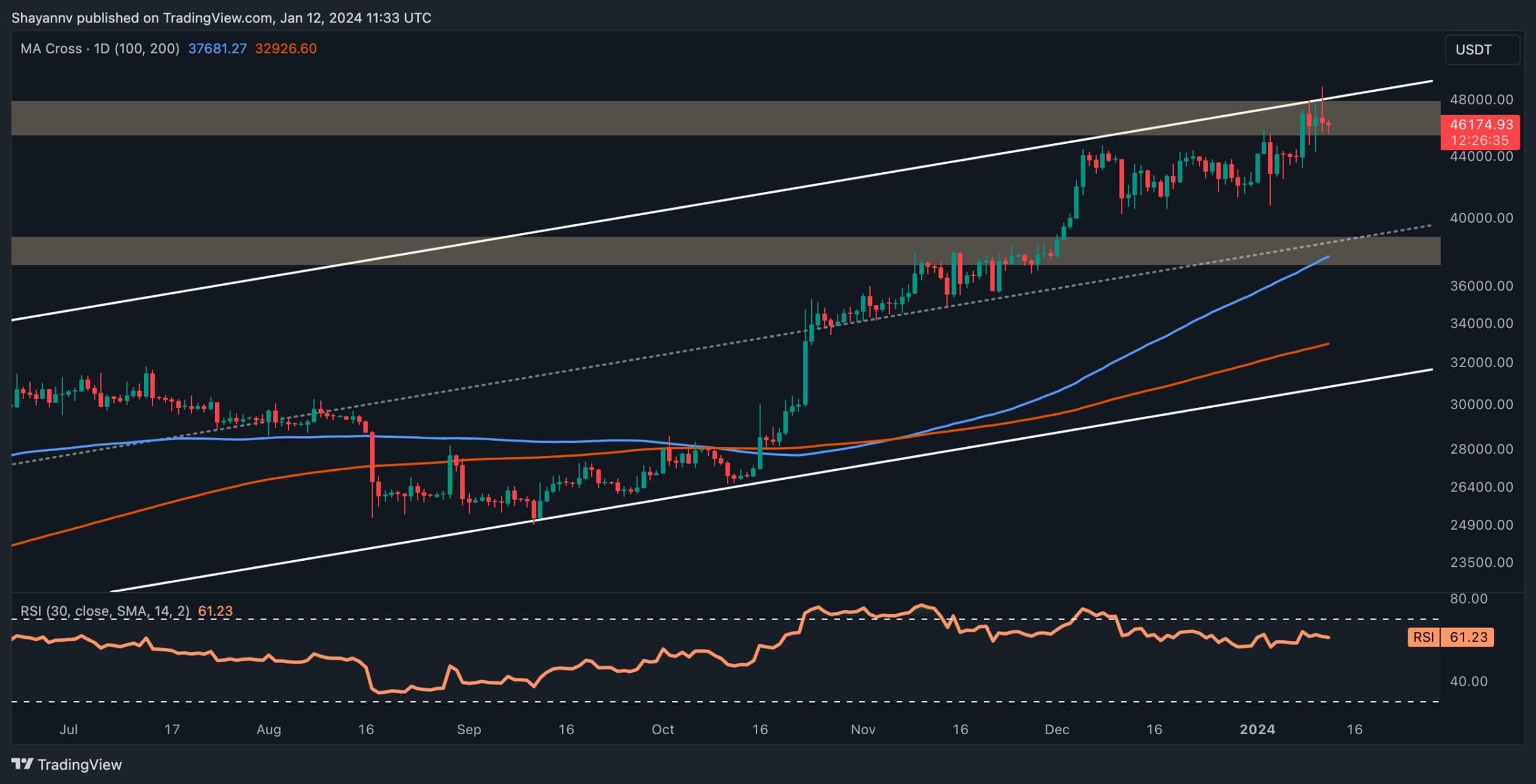 Bitcoin-etf-aftermath:-is-$50k-next?-(btc-price-analysis)