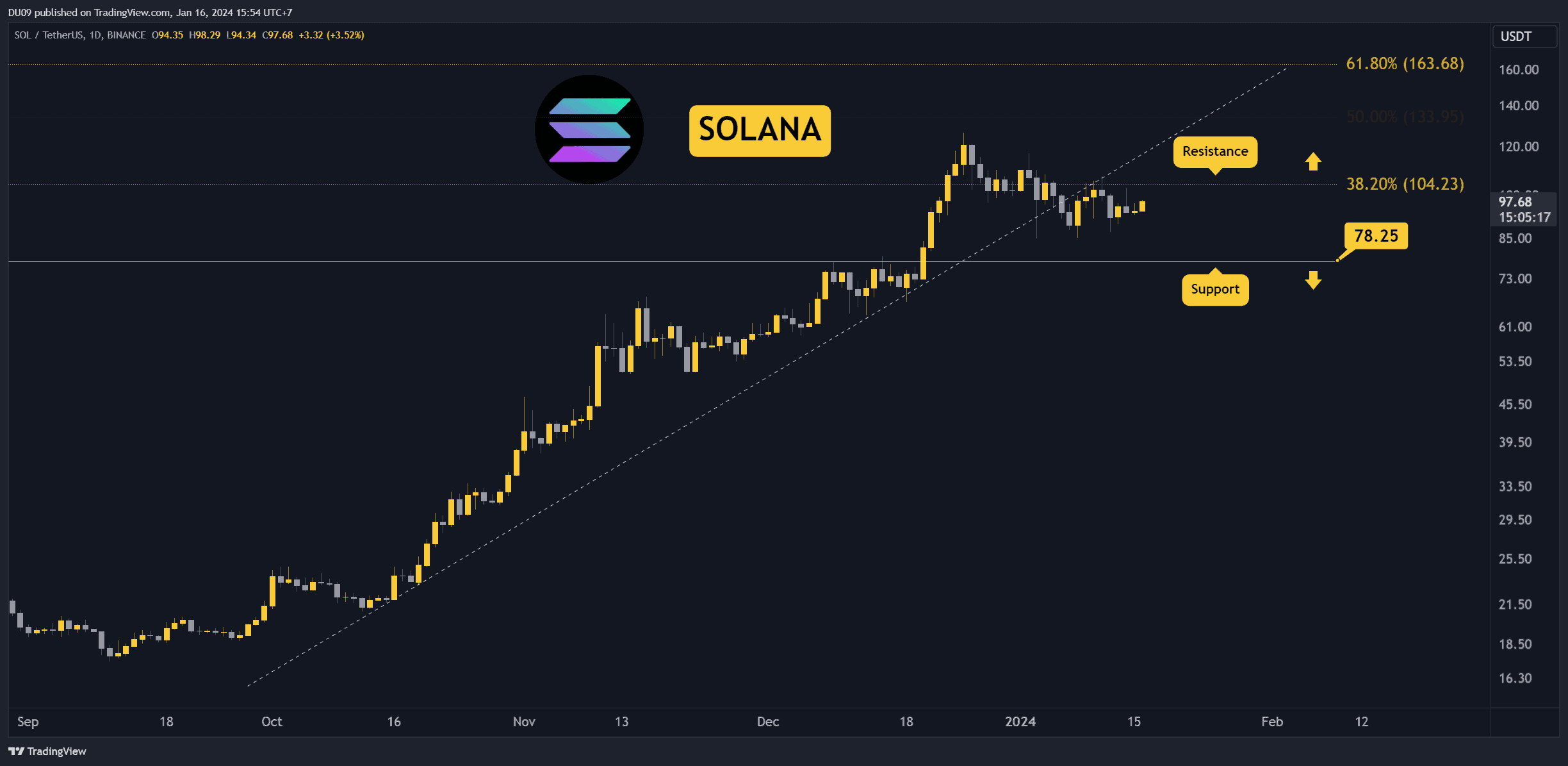 Is-sol-about-to-explode-above-$100?-three-things-to-watch-this-week-(solana-price-analysis)