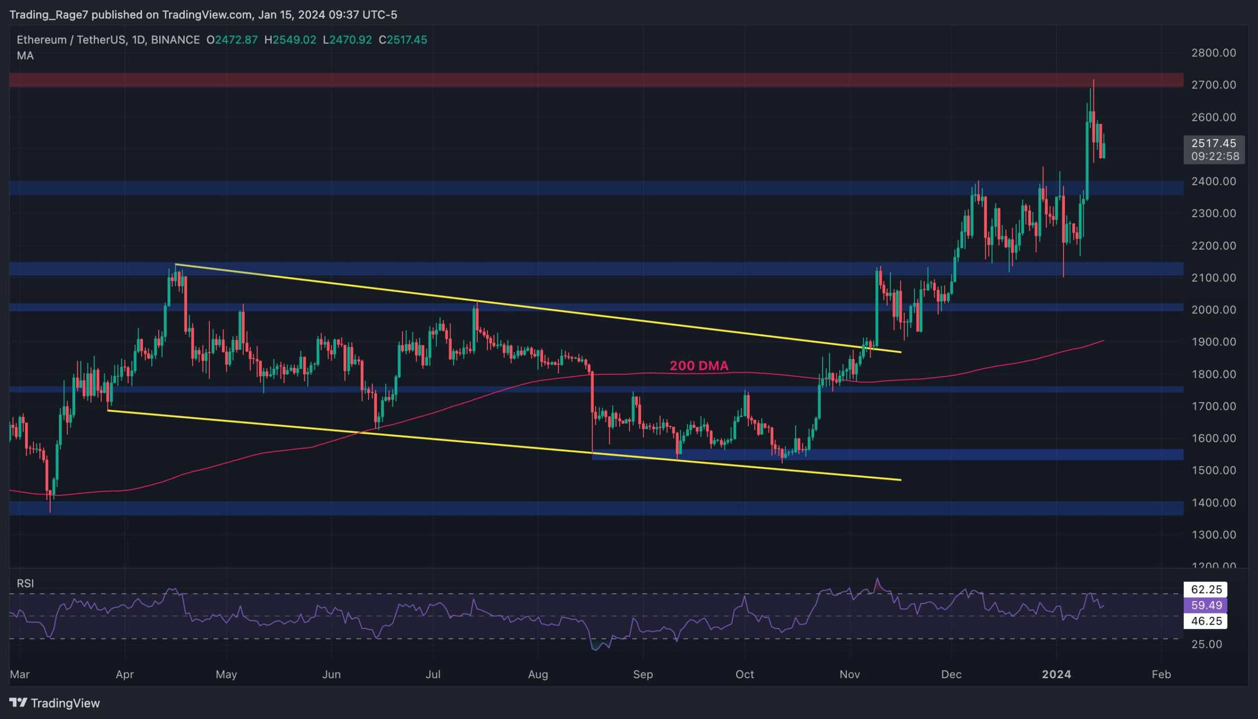 Eth-still-bullish-despite-drop-to-$2.5k,-what’s-the-next-target?-(ethereum-price-analysis)