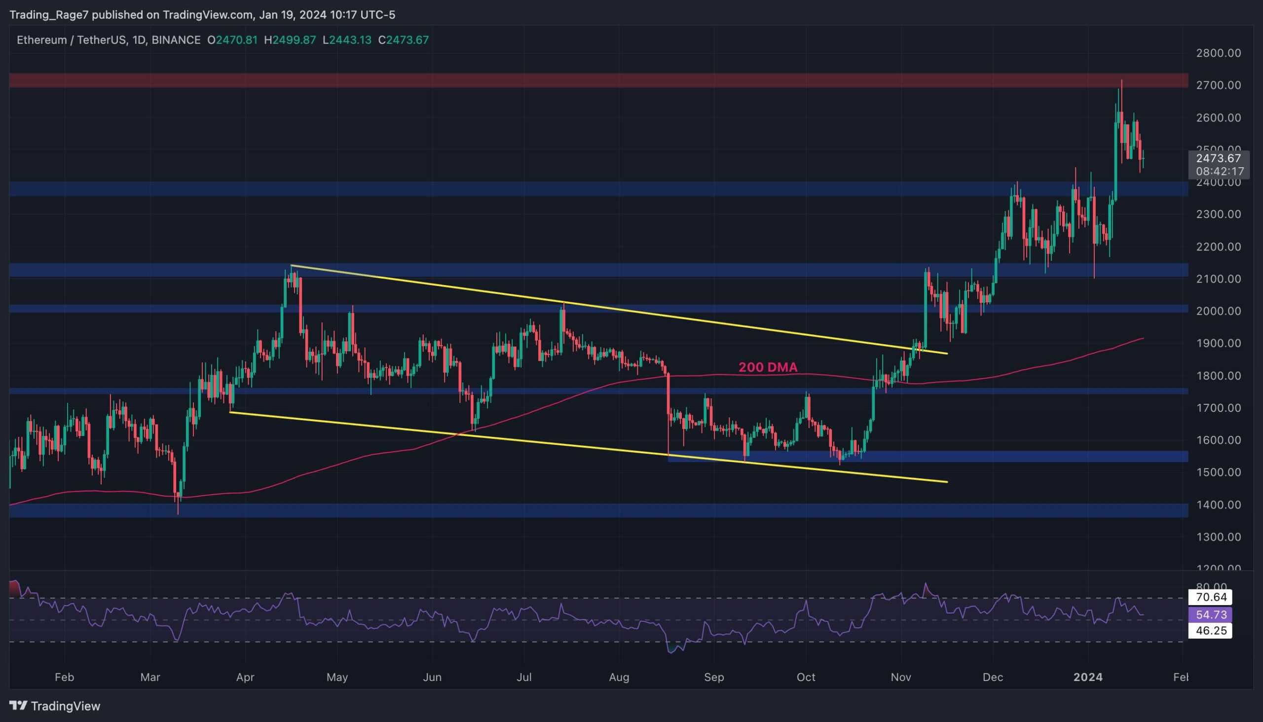 Bull-market-over-for-eth-following-drop-to-$2.4k?-(ethereum-price-analysis)