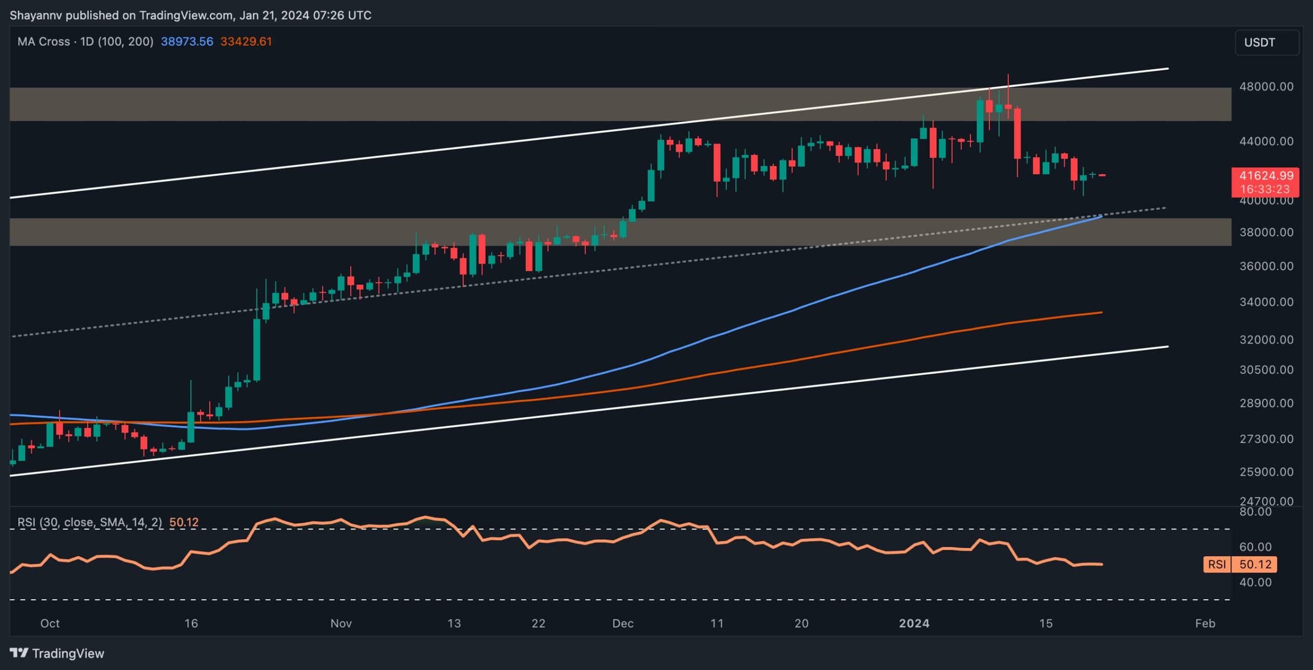 Is-btc-about-to-break-below-$40k-or-is-the-bull-market-going-to-conitnue?-(bitcoin-price-analysis)
