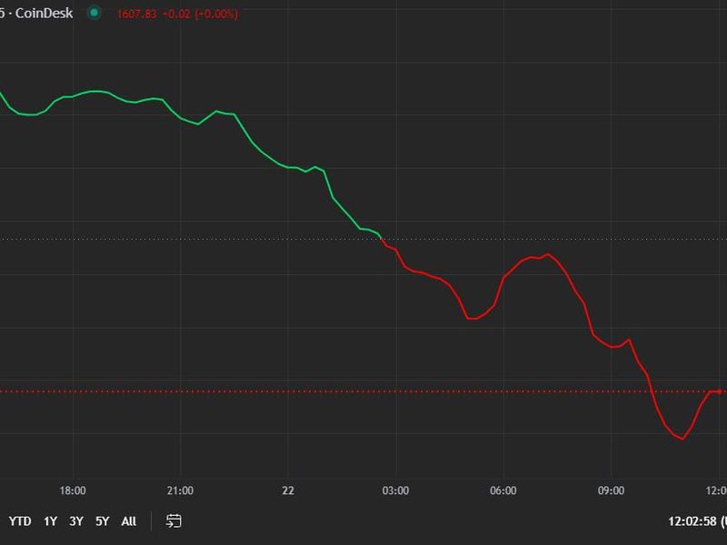 First-mover-americas:-solana,-cardano-lead-losses-as-market-starts-week-in-the-red