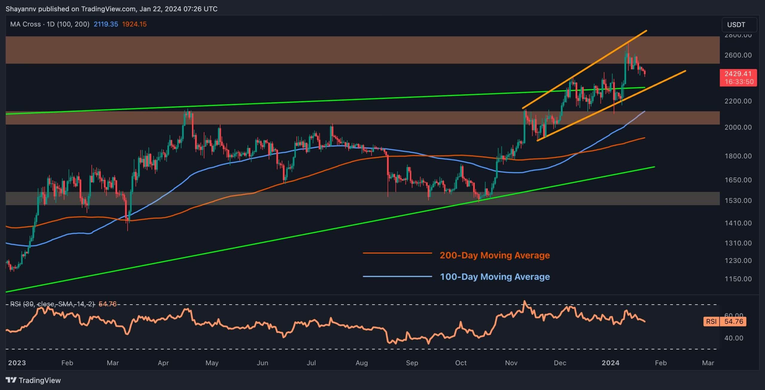 Here’s-how-low-can-eth-go-following-recent-4%-decline:-ethereum-price-analysis