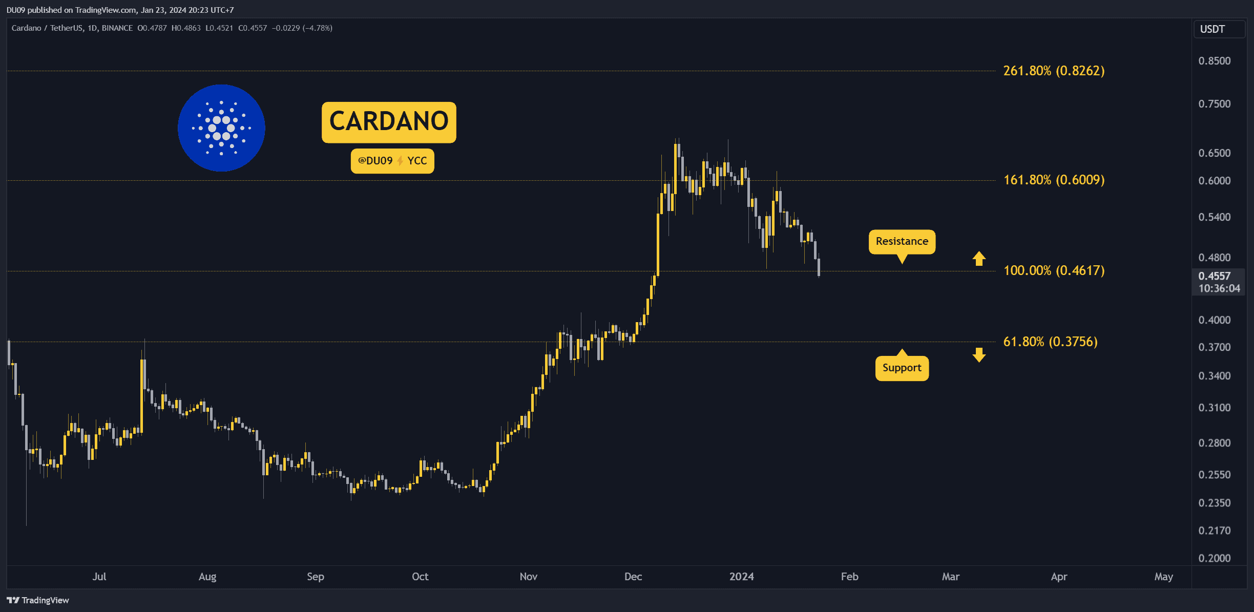 This-is-ada’s-most-imminent-support-to-watch-this-week-following-the-15%-crash-(cardano-price-analysis)