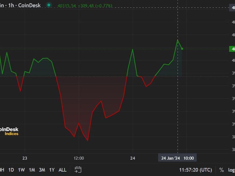 First-mover-americas:-bitcoin-regains-$40k