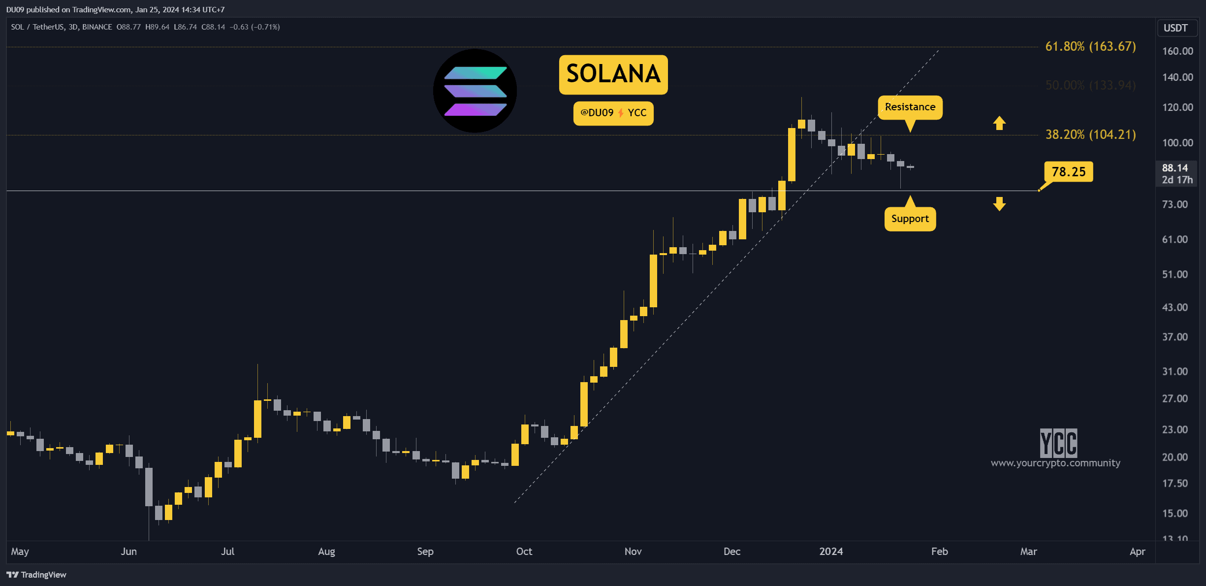 Sol-down-12%-weekly-but-when-will-it-recover?-three-signs-to-watch-(solana-price-analysis)