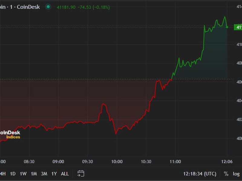 First-mover-americas:-bitcoin-regains-$41k-in-end-of-week-rally