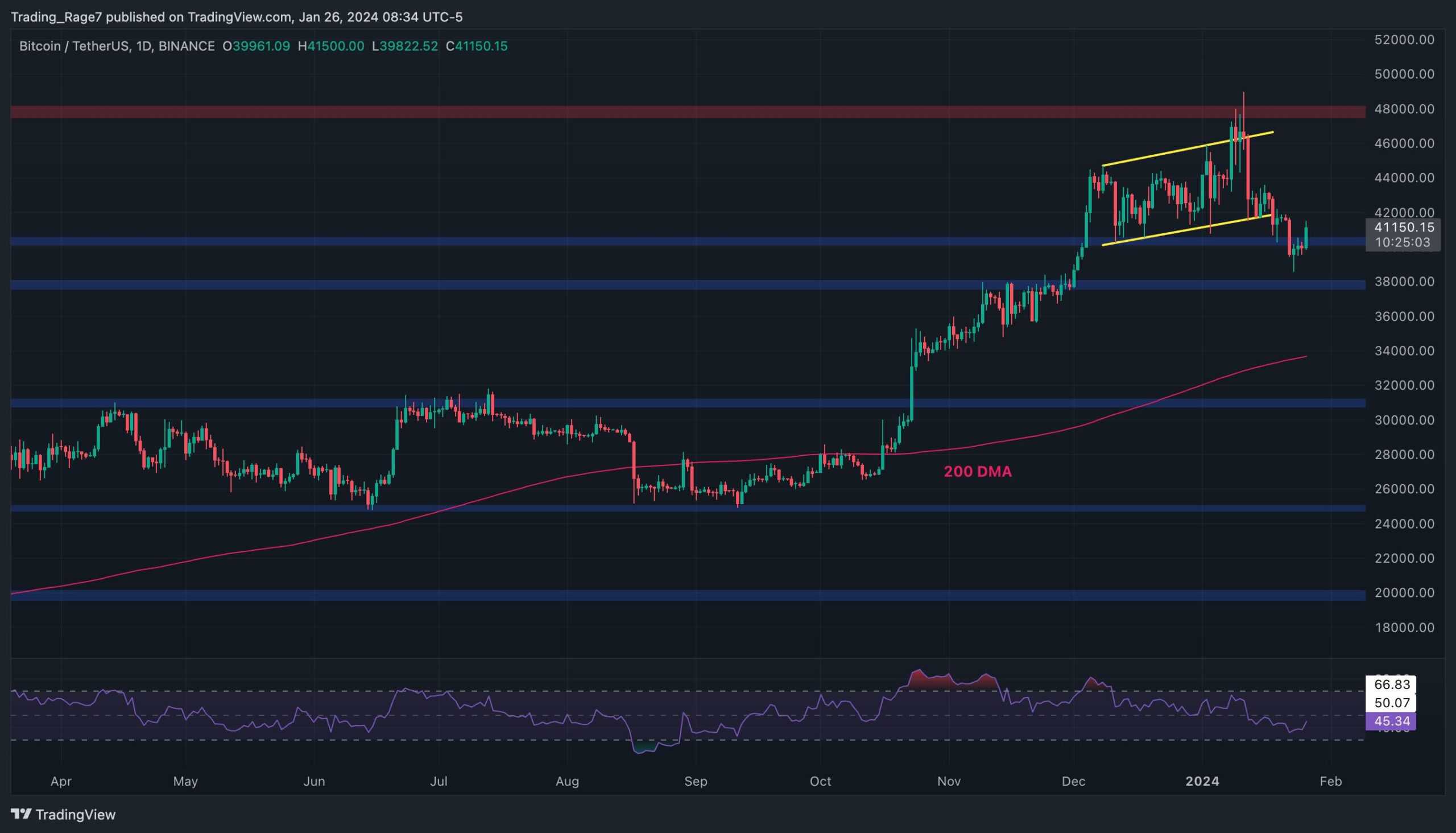 Bitcoin-price-analysis:-are-the-bulls-back-or-will-btc-stall-at-$42k?