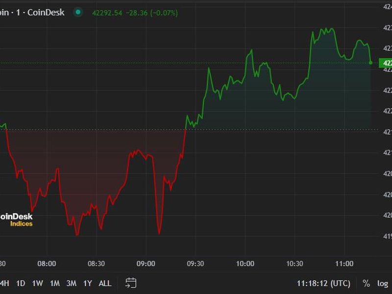 First-mover-americas:-bitcoin-consolidates-at-$42k