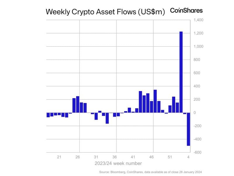 Crypto-funds-saw-$500m-in-outflows-last-week-as-gbtc-bleed-outweighed-rivals’-gains:-coinshares