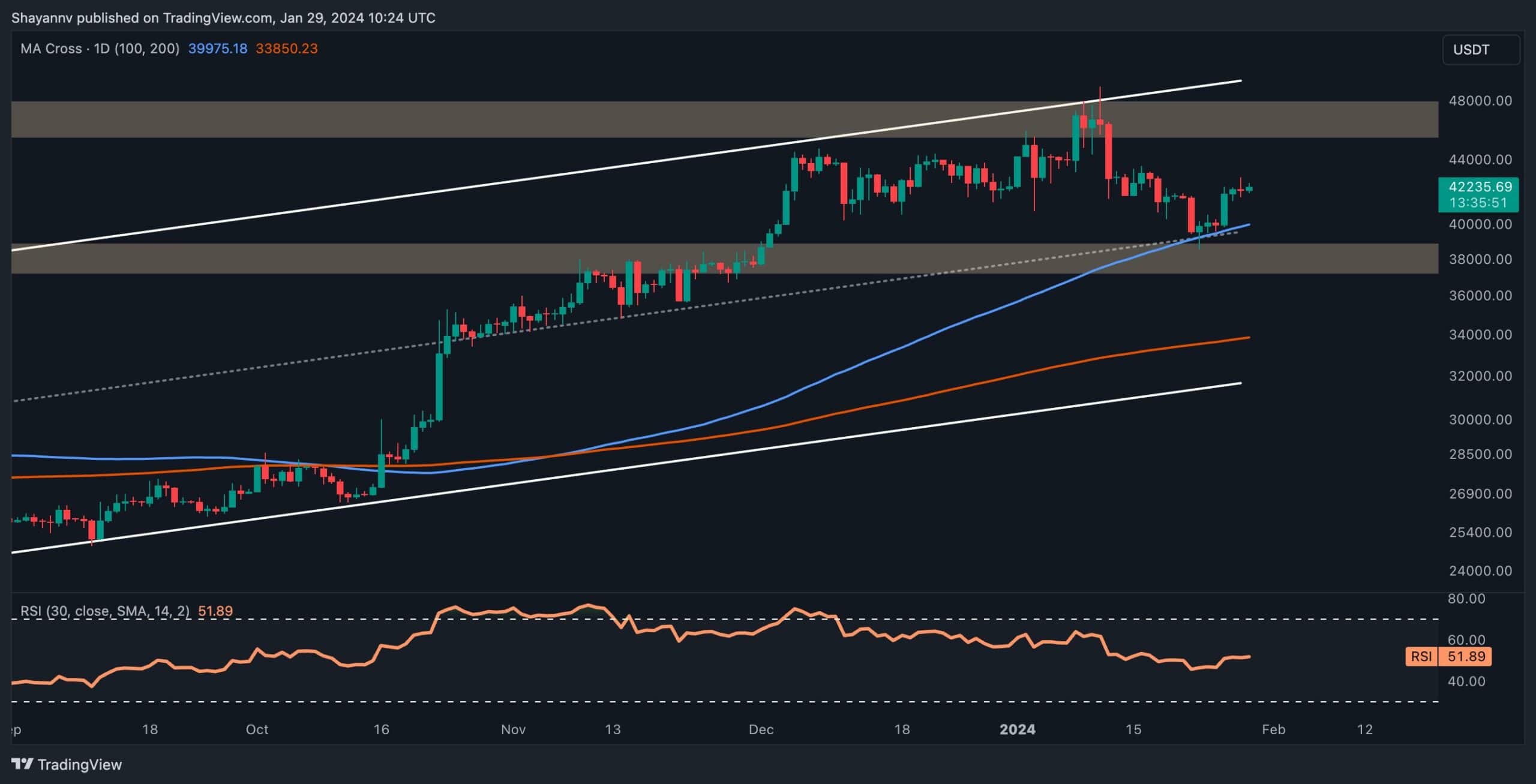 Bitcoin-soars-toward-$43k:-how-high-can-it-get?-(btc-price-analysis)