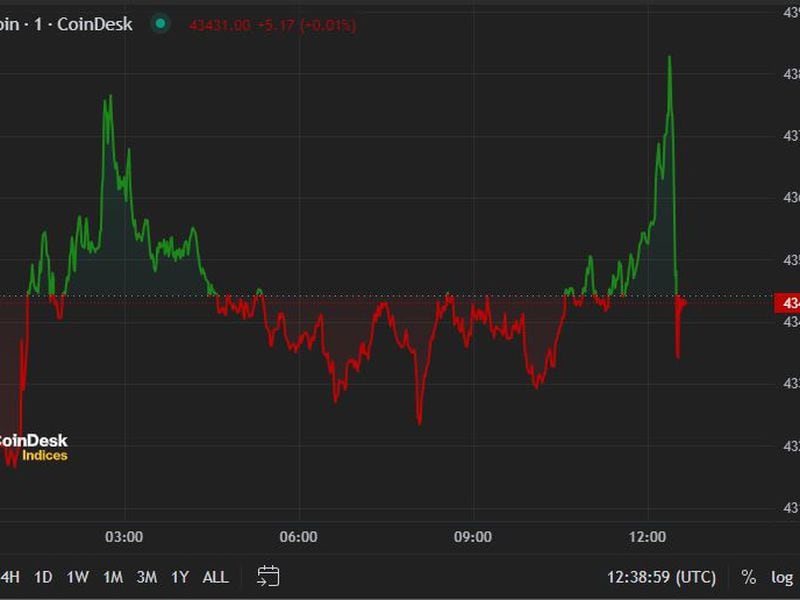 First-mover-americas:-bitcoin-eclipses-$43k-having-gained-nearly-10%-in-a-week
