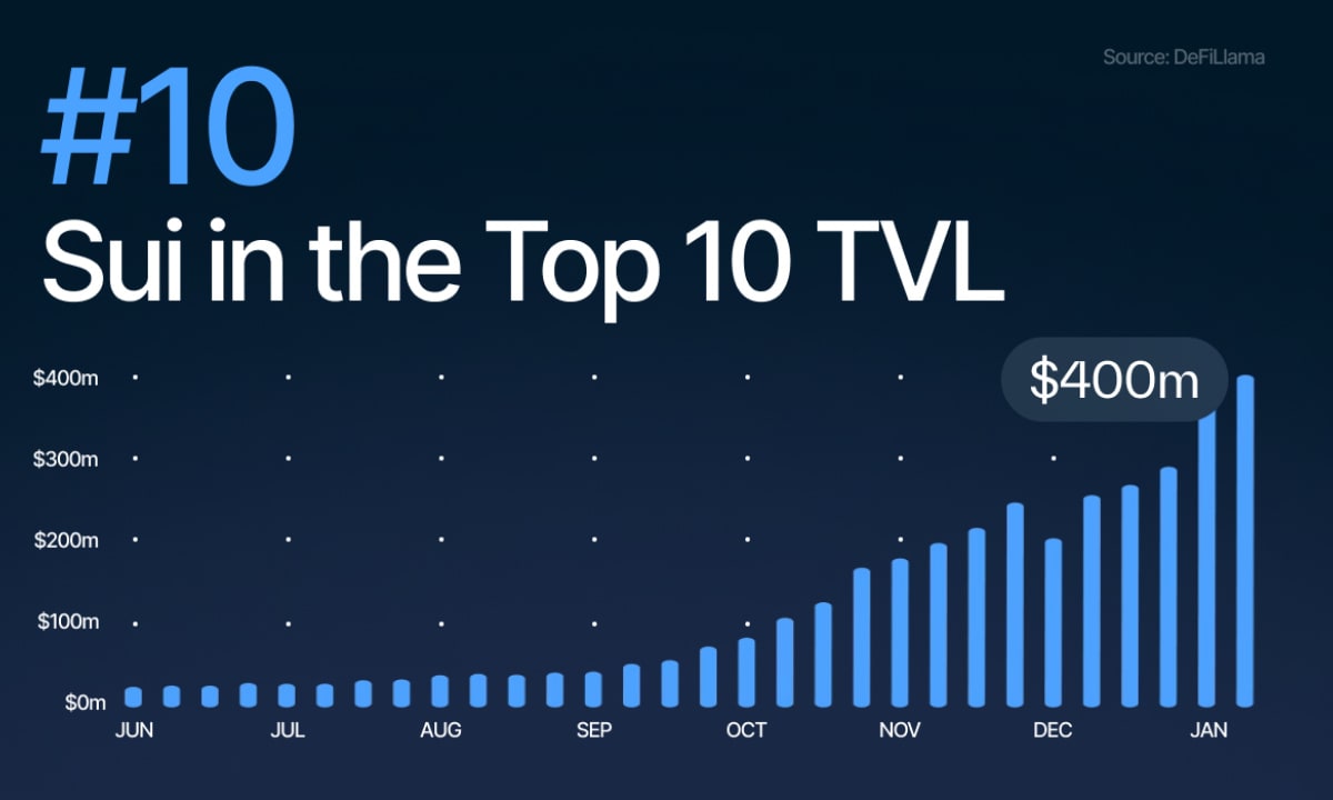Sui-blasts-into-defi-top-10-as-tvl-surges-above-$430m