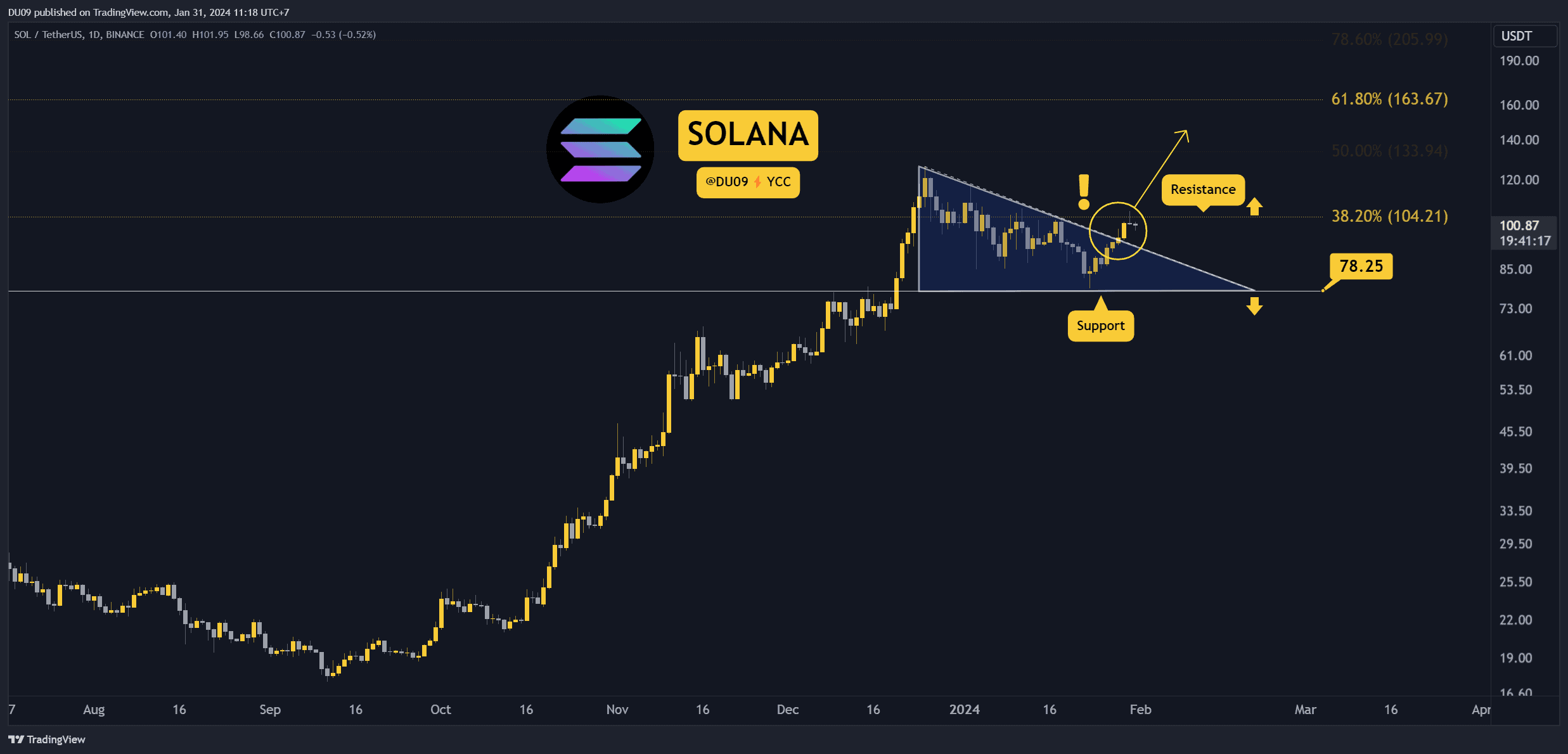 Sol-explodes-by-20%-weekly,-is-a-breakout-imminent?-three-things-to-watch-(solana-price-analysis)