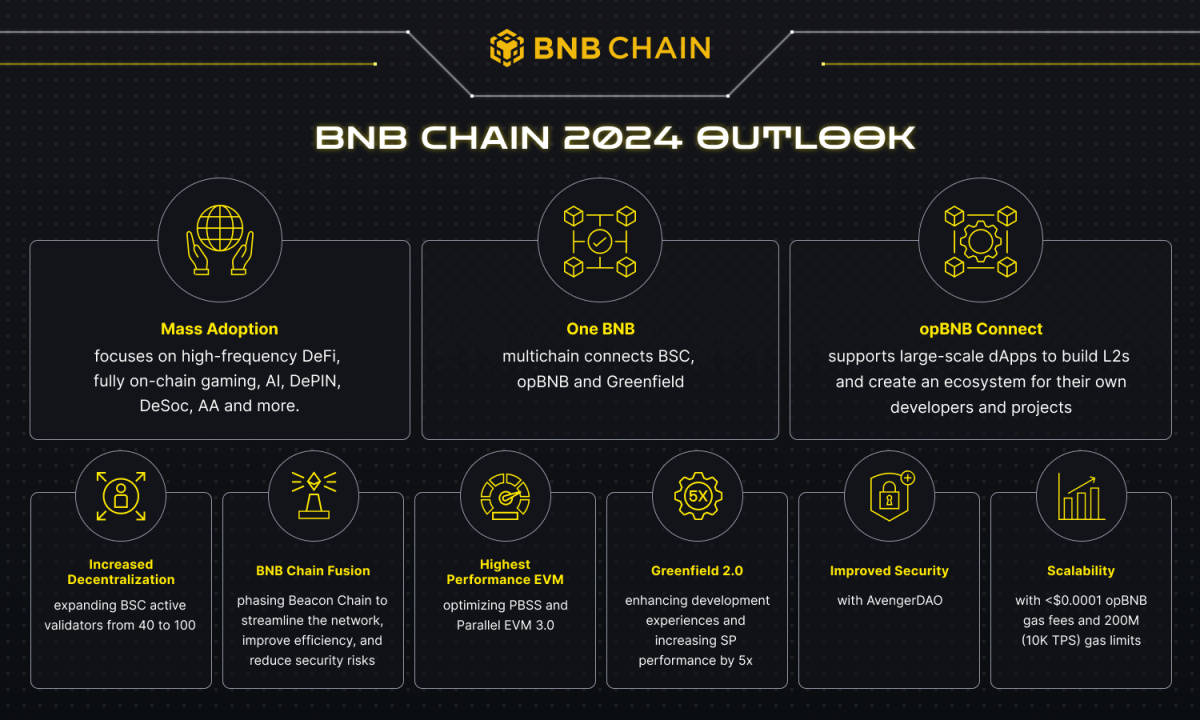 Bnb-chain-releases-2024-outlook;-announces-“one-bnb”-paradigm
