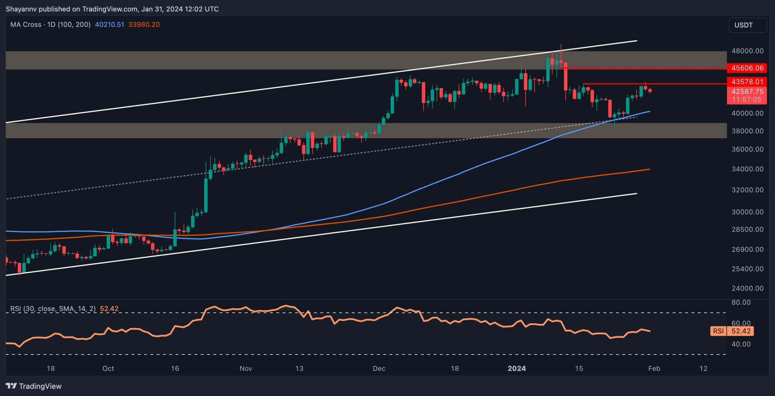 Bearish-signs-appear-as-btc-unable-to-claim-$43k-successfully-(bitcoin-price-analysis)