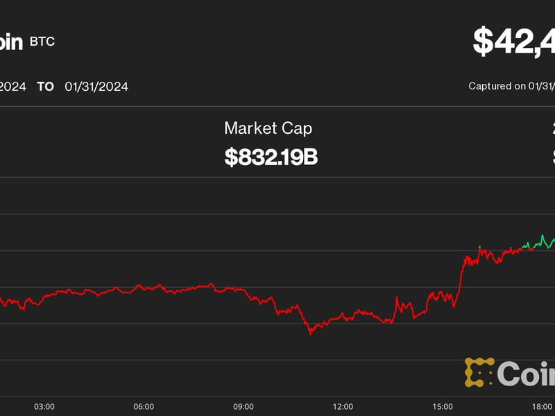 Bitcoin-dips-to-$42.4k-as-fed’s-powell-pours-cold-water-on-march-rate-cut