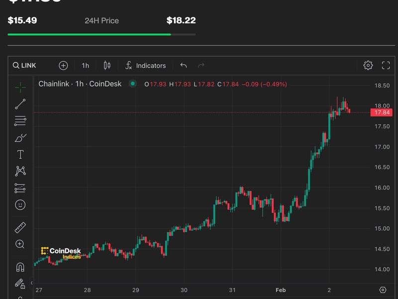 Chainlink’s-link-token-taps-22-month-high-of-$18,-ending-three-month-breather