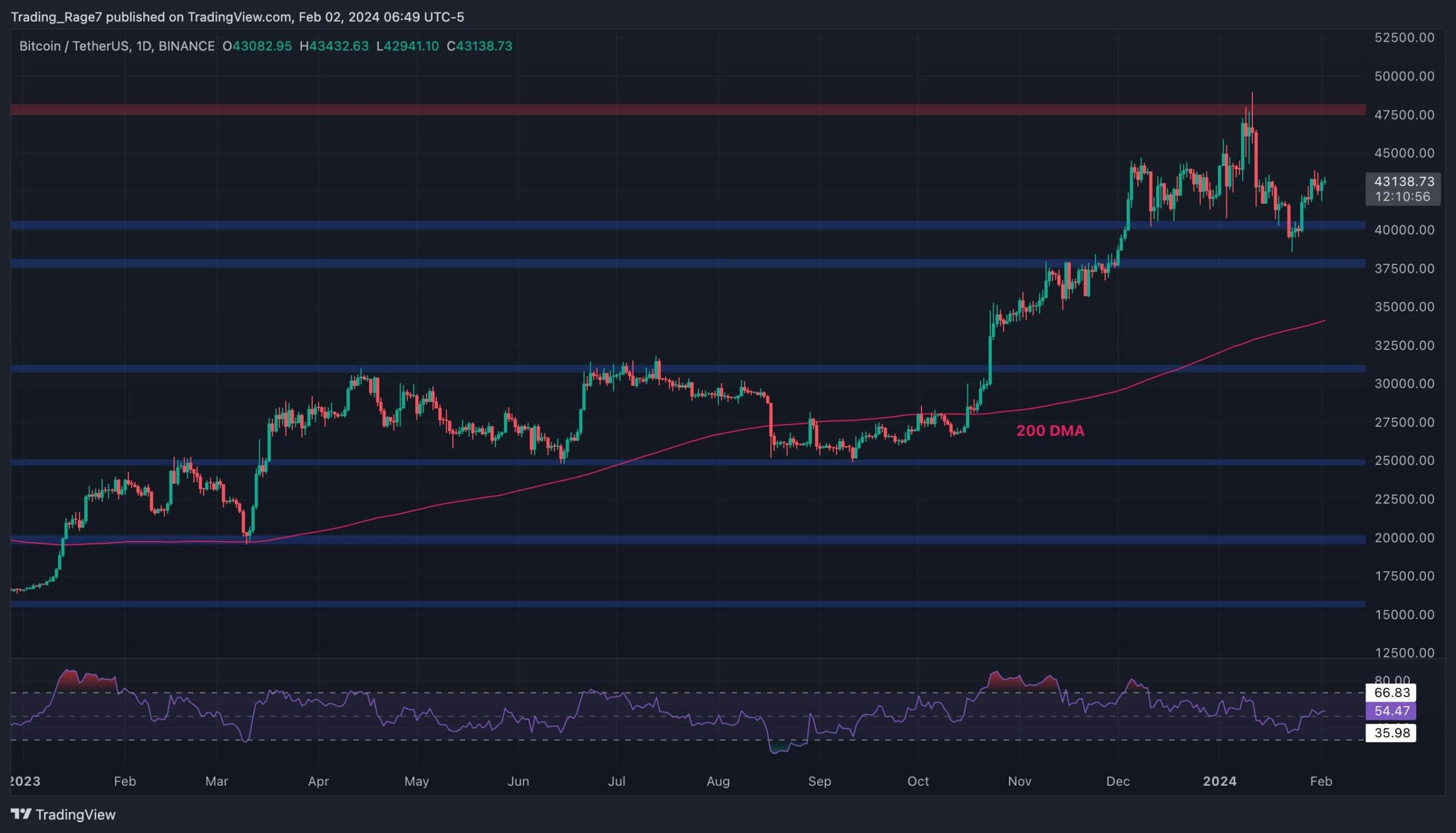 Bitcoin-price-analysis:-this-needs-to-stop-for-btc-to-finally-reach-$48k-soon