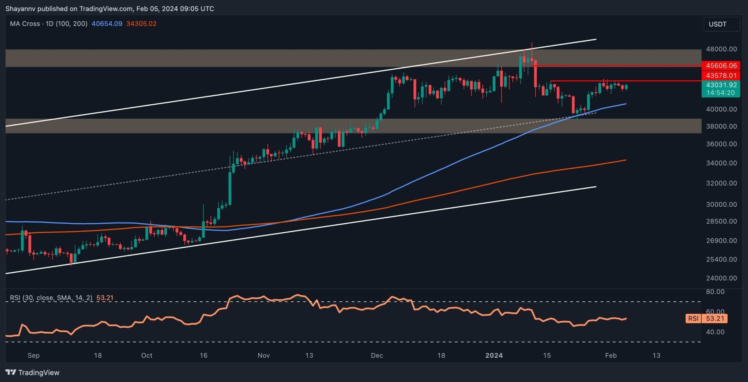 Bitcoin-price-analysis:-btc-unable-to-push-above-$43.5k-as-bears-eye-$40k-next
