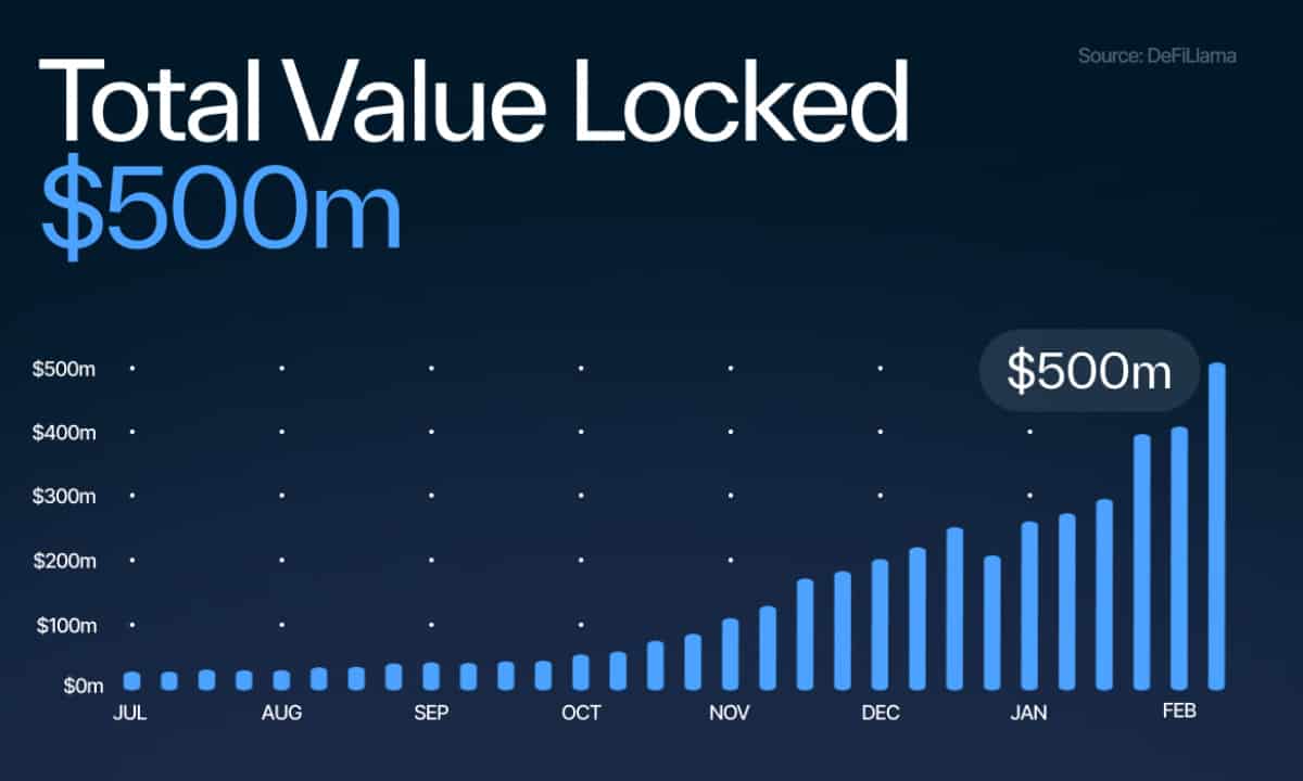 Sui’s-astounding-defi-growth-continues-into-2024-as-tvl-breaks-the-$500m-barrier