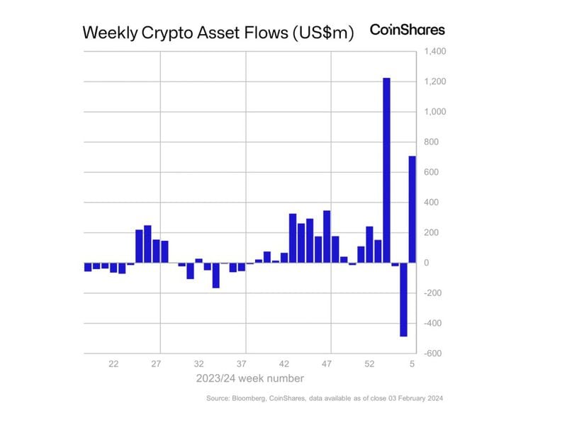 Bitcoin-etfs-see-$700m-net-inflows-as-blackrock,-fidelity-gains-offset-gbtc-outflows:-coinshares