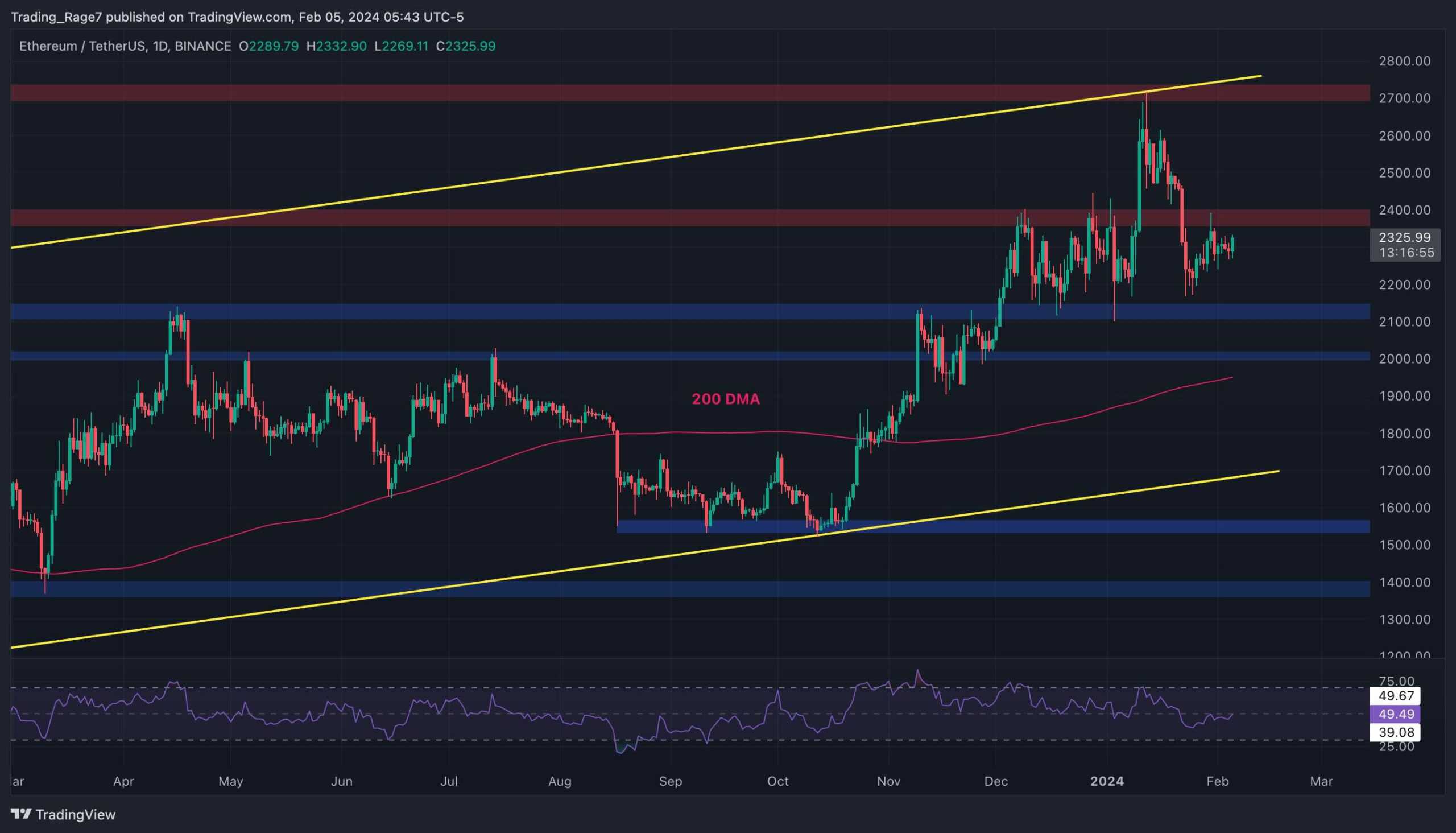 Calm-before-the-storm:-eth-consolidates-at-$2.3k-but-is-a-huge-move-imminent?-(ethereum-price-analysis)