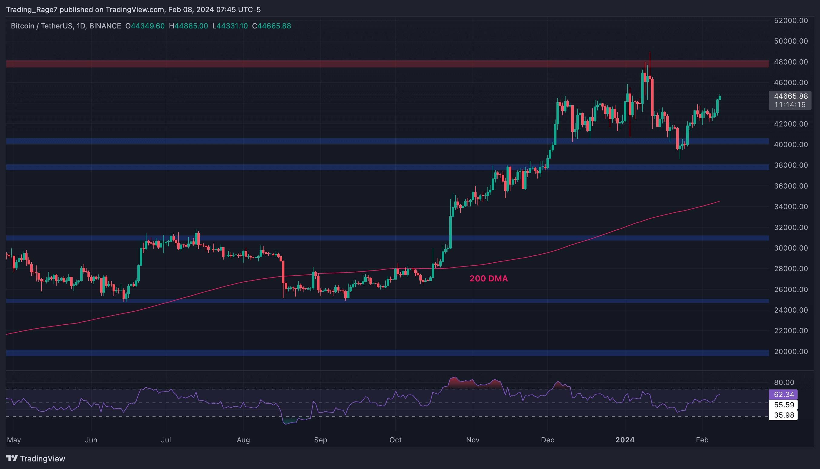 Btc-explodes-above-$45k:-here’s-the-next-crucial-target-(bitcoin-price-analysis)