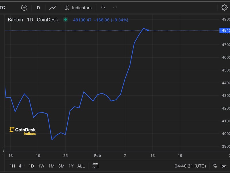 Bitcoin-logs-biggest-weekly-gain-since-october-as-s&p-500-tops-5k