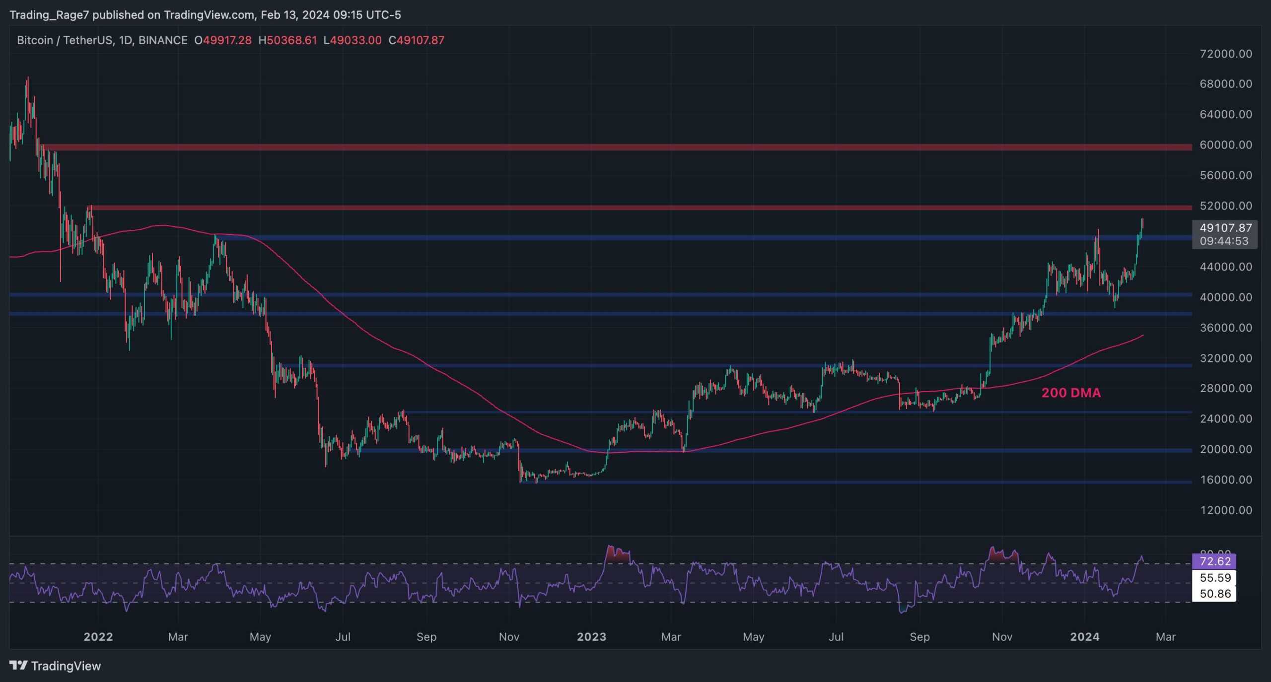 Will-btc-soar-to-an-all-time-high-in-february-following-13%-weekly-push?-(bitcoin-price-analysis)