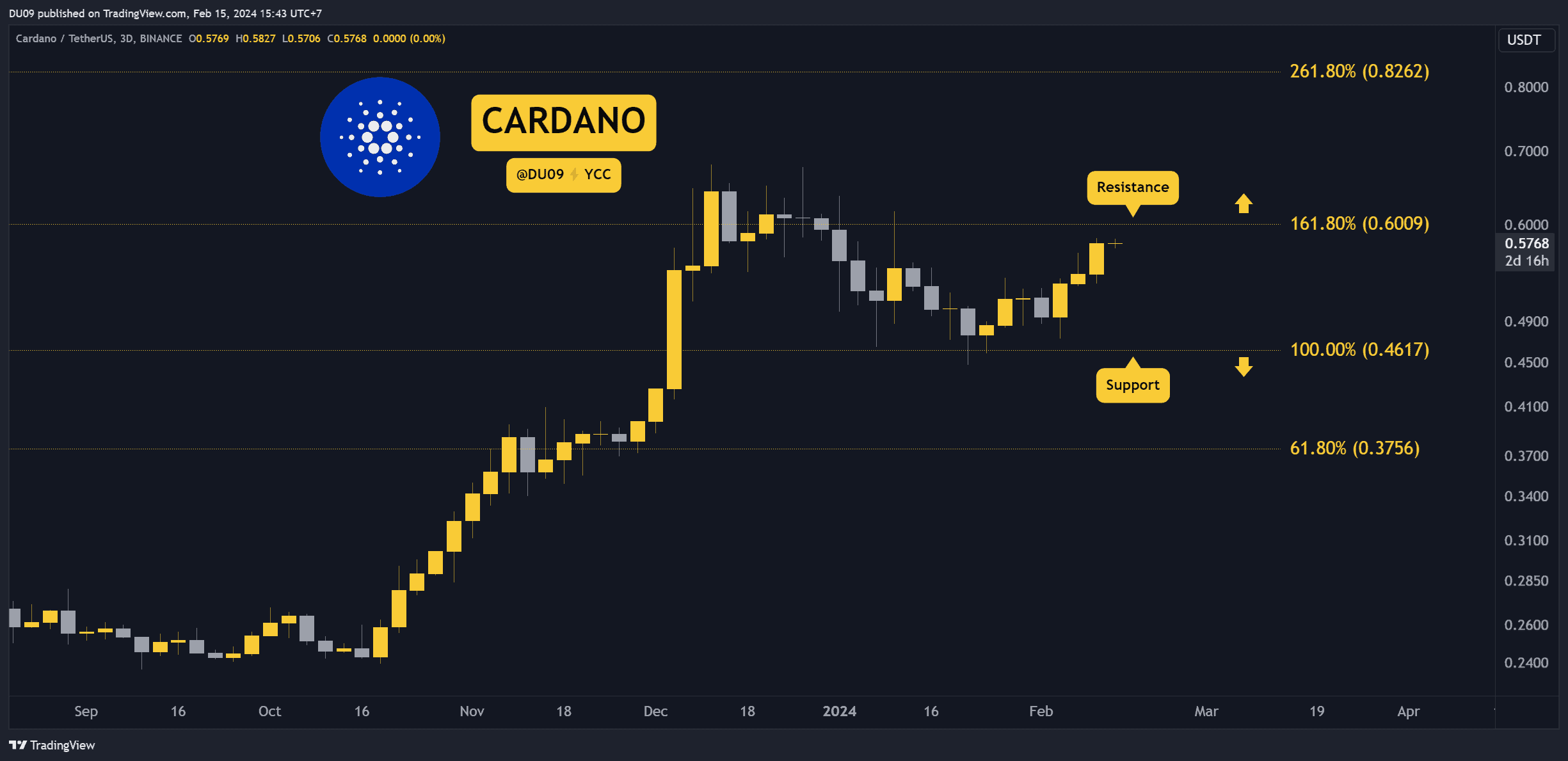 Cardano-skyrockets-7%-weekly,-but-warning-signs-are-ahead:-three-things-to-watch-(ada-price-analysis)